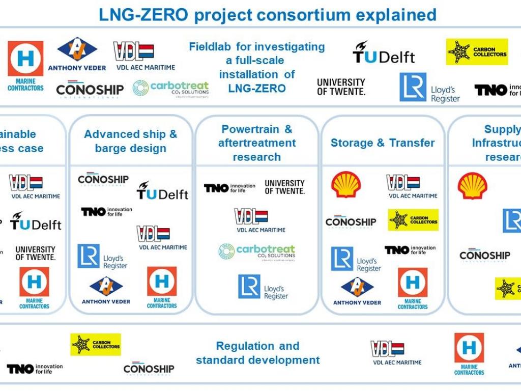 Leading Dutch maritime consortium receives subsidy for advanced “LNG-ZERO” concept